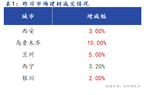 <a href='https://m.mysteel.com/' target='_blank' style='color:#3861ab'>Mysteel</a>早报：西北建筑钢材早盘价格预计稳中趋强