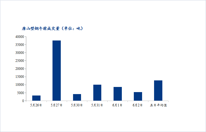 <a href='https://www.mysteel.com/' target='_blank' style='color:#3861ab'>Mysteel</a>数据：唐山调坯型钢成交量较上一交易日早盘减37%（6月2日10：30）