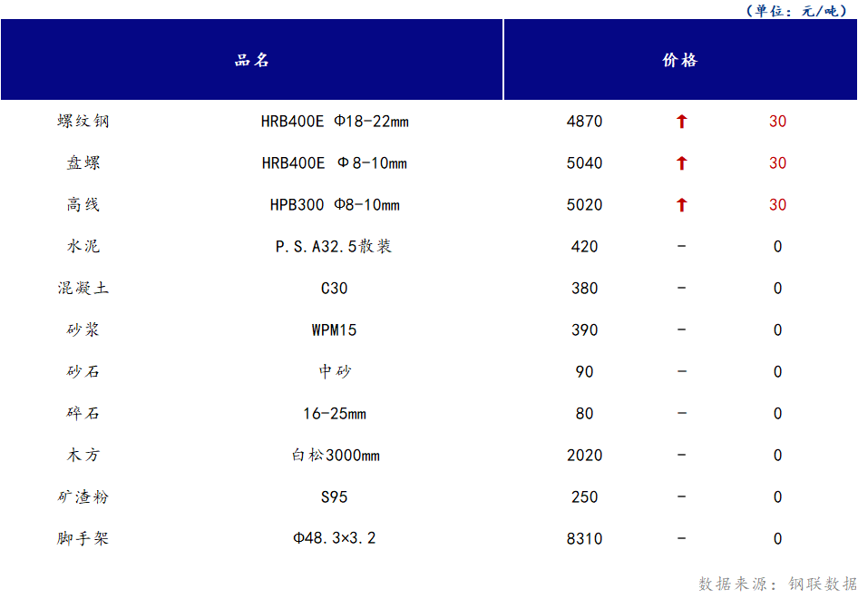 <a href='https://m.mysteel.com/' target='_blank' style='color:#3861ab'>Mysteel</a>日报：山西<a href='https://m.100njz.com/' target='_blank' style='color:#3861ab'>建筑材料</a>部分市场价格延续偏强运行，市场乐观情绪逐步展现