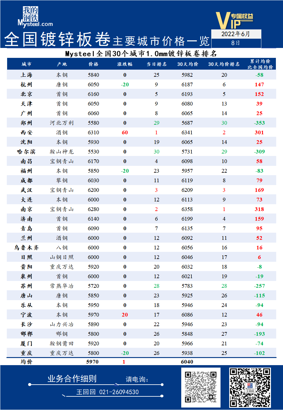 <a href='https://www.mysteel.com/' target='_blank' style='color:#3861ab'>Mysteel</a>日报：8日全国<a href='https://duxin.mysteel.com/' target='_blank' style='color:#3861ab'>镀锌</a>板卷主要城市价格一览