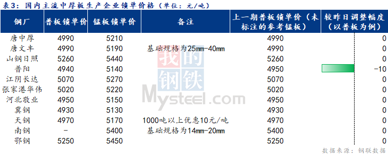 <a href='https://m.mysteel.com/' target='_blank' style='color:#3861ab'>Mysteel</a>日报：全国中厚板价格窄幅盘整 成交不佳