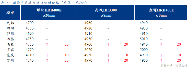  <a href='https://www.mysteel.com/' target='_blank' style='color:#3861ab'>Mysteel</a>日报：川渝建筑钢材价格稳中有涨 成交情况一般