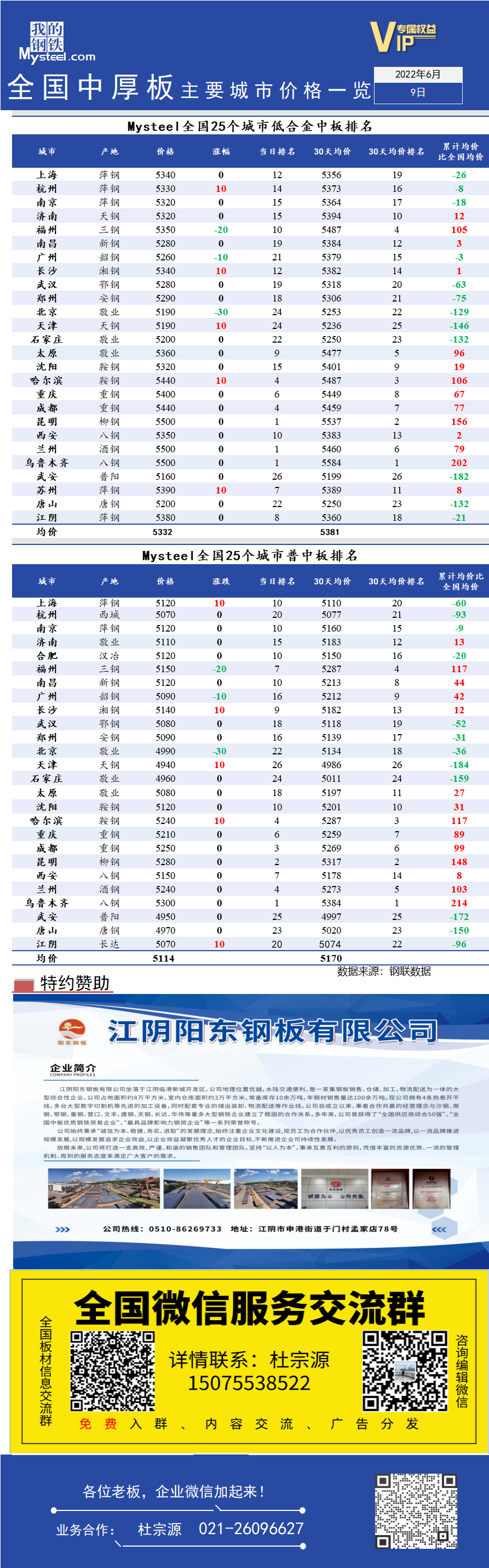 <a href='https://www.mysteel.com/' target='_blank' style='color:#3861ab'>Mysteel</a>日报：全国<a href='https://zhongban.mysteel.com/' target='_blank' style='color:#3861ab'>中厚板</a>主要城市价格一览（6月9日）