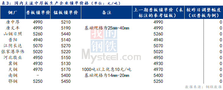 Mysteel日报：全国<a href='http://zhongban.mysteel.com/' target='_blank' style='color:#3861ab'>中厚板价格</a>窄幅调整 市场表现一般