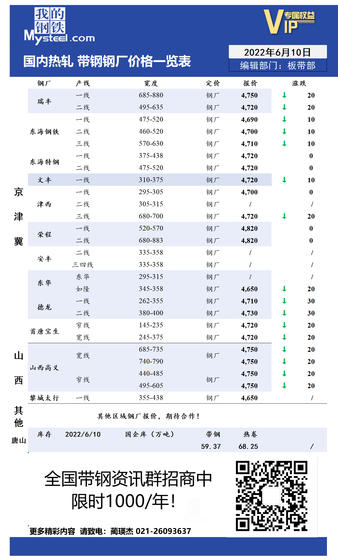 6月10日国内主流<a href='https://rezha.mysteel.com/' target='_blank' style='color:#3861ab'>热轧</a><a href='https://daigang.mysteel.com/' target='_blank' style='color:#3861ab'>带钢</a>厂价格调整情况