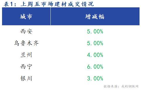 <a href='https://www.mysteel.com/' target='_blank' style='color:#3861ab'>Mysteel</a>早报：西北建筑钢材早盘价格预计盘整趋弱运行