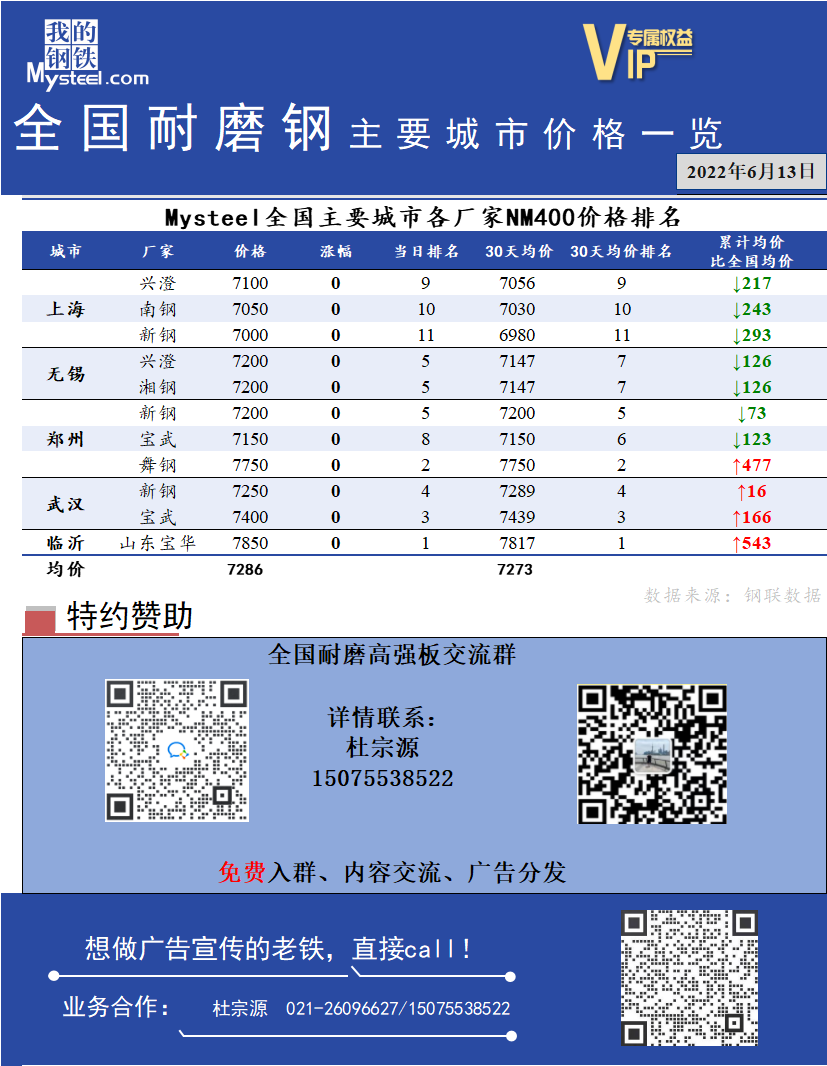 <a href='https://www.mysteel.com/' target='_blank' style='color:#3861ab'>Mysteel</a>日报：全国耐磨钢主要城市价格一览（6月13日）