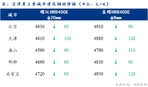 Mysteel日报：京津冀建筑钢材价格明显下挫 恐慌情绪蔓延