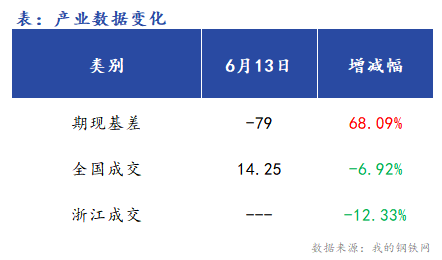 <a href='https://m.mysteel.com/' target='_blank' style='color:#3861ab'>Mysteel</a>早报：浙江<a href='https://m.mysteel.com/market/p-968-----010101-0--------1.html' target='_blank' style='color:#3861ab'>建筑钢材</a>早盘价格或将震荡运行