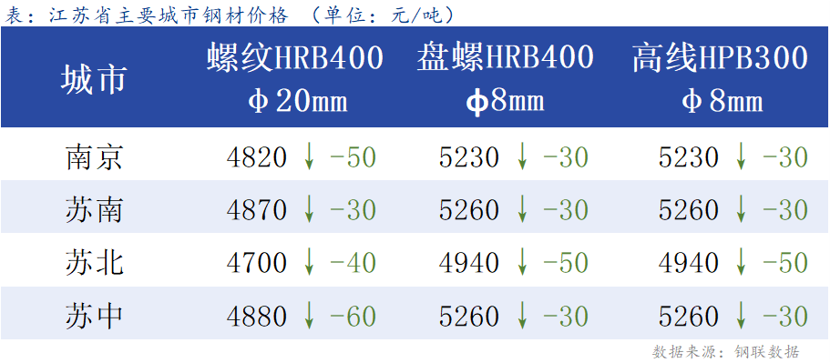 <a href='https://www.mysteel.com/' target='_blank' style='color:#3861ab'>Mysteel</a>日报：江苏<a href='https://jiancai.mysteel.com/' target='_blank' style='color:#3861ab'>建筑钢材</a>价持续回调 成交不畅