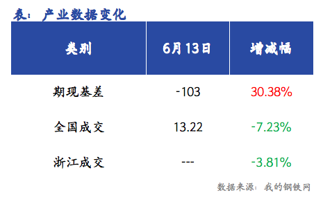 <a href='https://m.mysteel.com/' target='_blank' style='color:#3861ab'>Mysteel</a>早报：浙江<a href='https://m.mysteel.com/market/p-968-----010101-0--------1.html' target='_blank' style='color:#3861ab'>建筑钢材</a>早盘价格预计偏弱运行