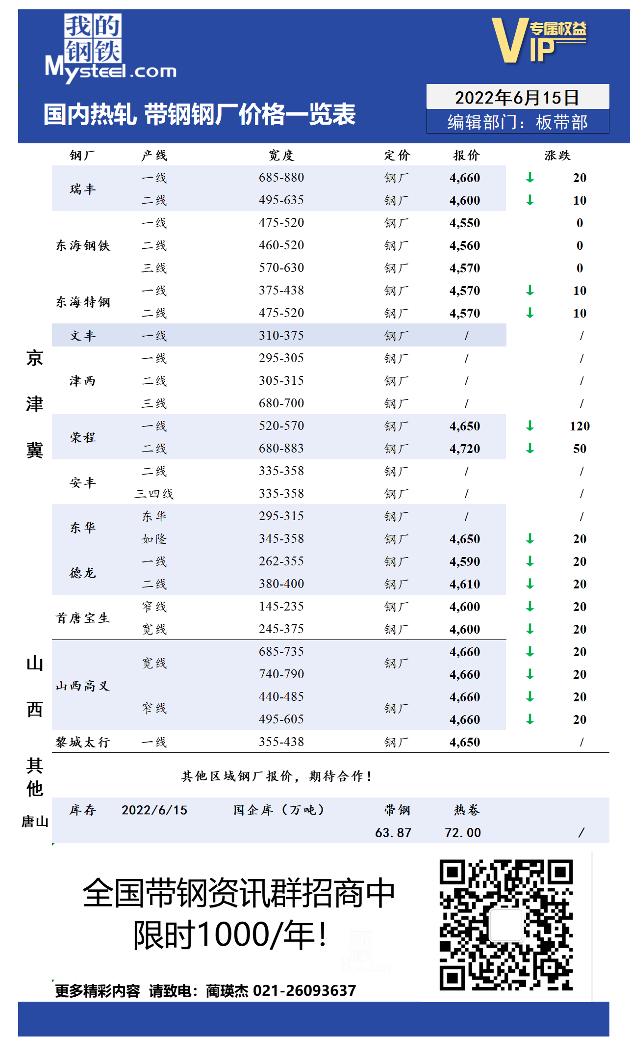 6月15日国内主流<a href='https://rezha.mysteel.com/' target='_blank' style='color:#3861ab'>热轧</a><a href='https://daigang.mysteel.com/' target='_blank' style='color:#3861ab'>带钢</a>厂价格调整情况