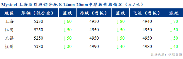 <a href='https://www.mysteel.com/' target='_blank' style='color:#3861ab'>Mysteel</a>早报：上海市场<a href='http://zhongban.mysteel.com/' target='_blank' style='color:#3861ab'>中厚板价格</a>预计趋弱调整