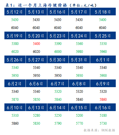 	Mysteel早报：上海冷轧及镀锌板卷价格或将下跌20-30元/吨