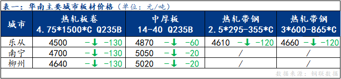 <a href='https://www.mysteel.com/' target='_blank' style='color:#3861ab'>Mysteel</a>日报：华南板材价格明显下跌 整体成交清淡