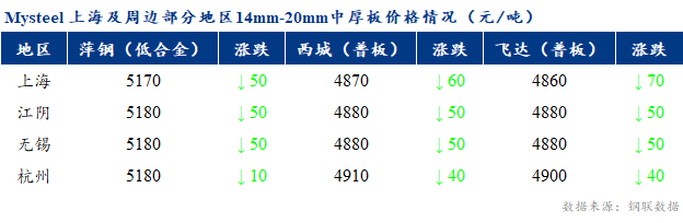 <a href='https://www.mysteel.com/' target='_blank' style='color:#3861ab'>Mysteel</a>早报：上海市场<a href='http://zhongban.mysteel.com/' target='_blank' style='color:#3861ab'>中厚板价格</a>预计震荡偏弱运行