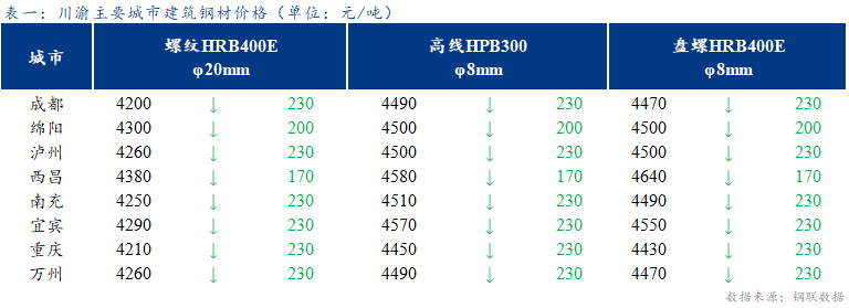 <a href='https://www.mysteel.com/' target='_blank' style='color:#3861ab'>Mysteel</a>日报：期螺大幅下挫 川渝建筑钢材价格继续下跌