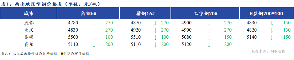  <a href='https://www.mysteel.com/' target='_blank' style='color:#3861ab'>Mysteel</a>日报：西南地区型钢价格大幅下跌 成交差