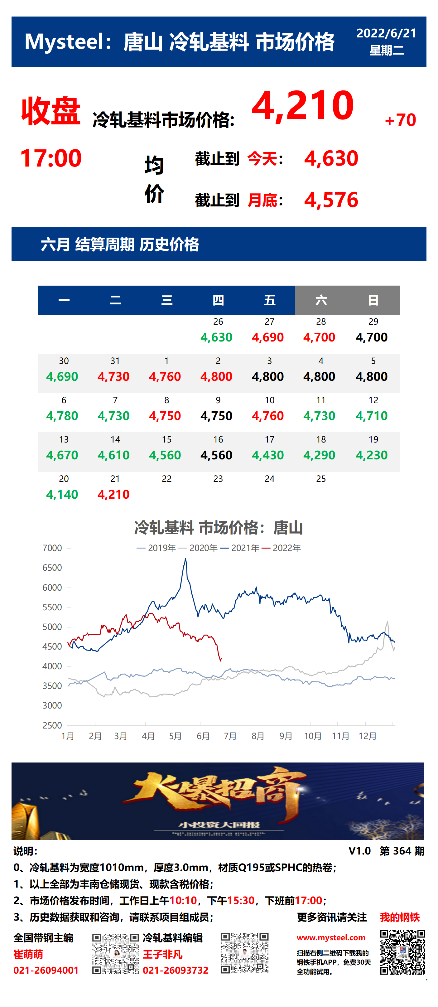 <a href='https://www.mysteel.com/' target='_blank' style='color:#3861ab'>Mysteel</a>：21日唐山冷轧基料市场价格(收盘17:00)