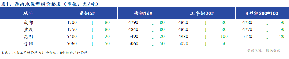 <a href='https://www.mysteel.com/' target='_blank' style='color:#3861ab'>Mysteel</a>日报：交投氛围冷清 西南地区型钢价格继续下跌