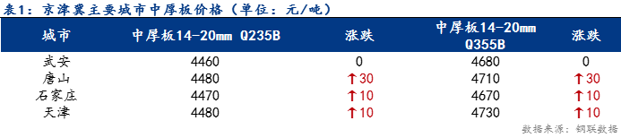 <a href='https://www.mysteel.com/' target='_blank' style='color:#3861ab'>Mysteel</a>日报：京津冀中厚板价格小幅回涨 成交放量