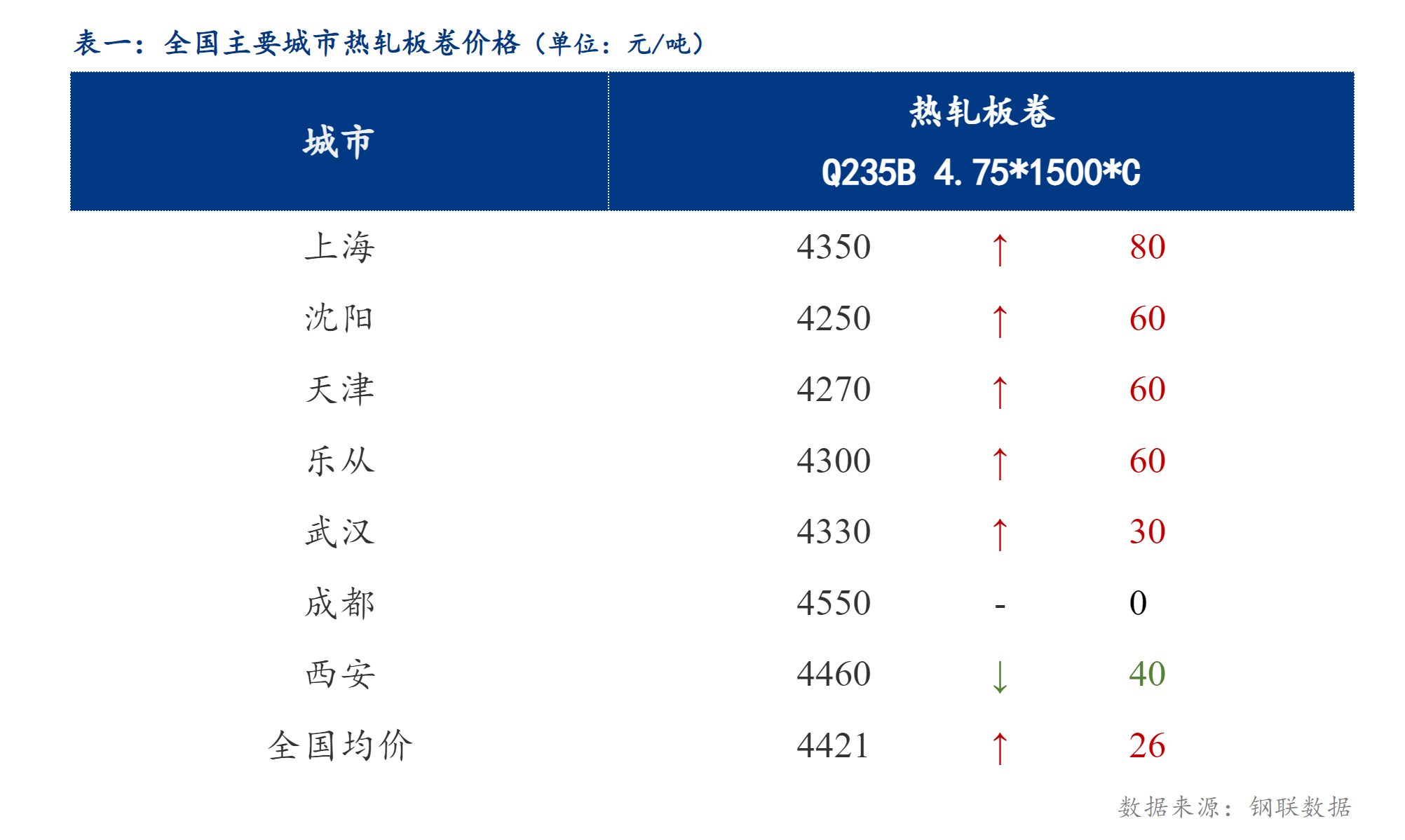 <a href='https://www.mysteel.com/' target='_blank' style='color:#3861ab'>Mysteel</a>日报：全国<a href='https://rezha.mysteel.com/' target='_blank' style='color:#3861ab'>热轧板卷价格</a>小幅上涨，成交回暖