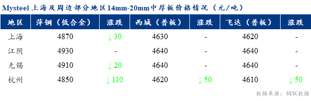 <a href='https://www.mysteel.com/' target='_blank' style='color:#3861ab'>Mysteel</a>早报：上海市场<a href='http://zhongban.mysteel.com/' target='_blank' style='color:#3861ab'>中厚板价格</a>预计窄幅调整