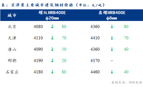 <a href='https://www.mysteel.com/' target='_blank' style='color:#3861ab'>Mysteel</a>日报：京津冀建筑钢材市场价格明显下挫 低价出货增加