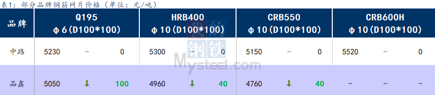 <a href='https://www.mysteel.com/' target='_blank' style='color:#3861ab'>Mysteel</a>日报：上海钢筋网片价格小幅回调