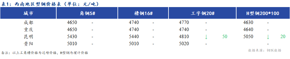 <a href='https://www.mysteel.com/' target='_blank' style='color:#3861ab'>Mysteel</a>日报：西南地区型钢价格稳中偏弱 商家心态悲观