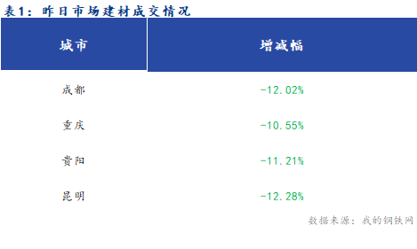 <a href='https://m.mysteel.com/' target='_blank' style='color:#3861ab'>Mysteel</a>早报：西南<a href='https://m.mysteel.com/market/p-968-----010101-0--------1.html' target='_blank' style='color:#3861ab'>建筑钢材</a>早盘价格预计震荡偏弱