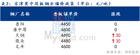  <a href='https://www.mysteel.com/' target='_blank' style='color:#3861ab'>Mysteel</a>日报：京津冀中厚板价格小幅上涨 成交一般