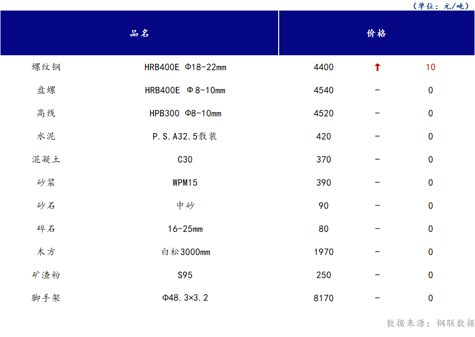 <a href='https://m.mysteel.com/' target='_blank' style='color:#3861ab'>Mysteel</a>日报：山西<a href='https://m.100njz.com/' target='_blank' style='color:#3861ab'>建筑材料</a>市场价格持稳为主，需求端难以量起