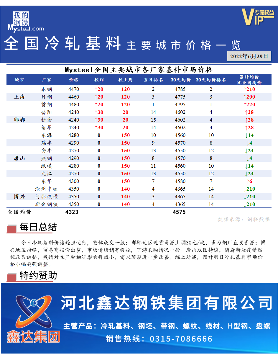 <a href='https://www.mysteel.com/' target='_blank' style='color:#3861ab'>Mysteel</a>快讯：全国<a href='https://lengzha.mysteel.com/' target='_blank' style='color:#3861ab'>冷轧</a>基料主要城市价格一览（6月29日）