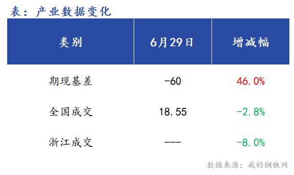 <a href='https://www.mysteel.com/' target='_blank' style='color:#3861ab'>Mysteel</a>早报：浙江<a href='https://jiancai.mysteel.com/' target='_blank' style='color:#3861ab'>建筑钢材</a>早盘价格预计窄幅震荡运行