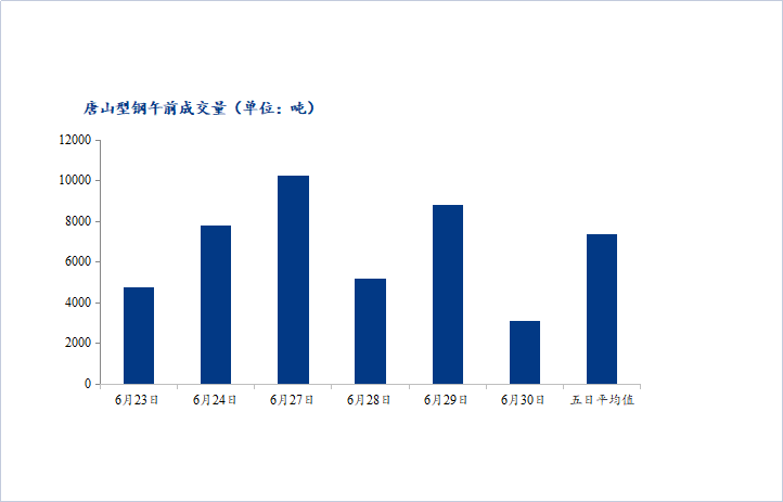 <a href='https://m.mysteel.com/' target='_blank' style='color:#3861ab'>Mysteel</a>数据：唐山调坯型钢成交量较上一交易日早盘减65%（6月30日10：30）