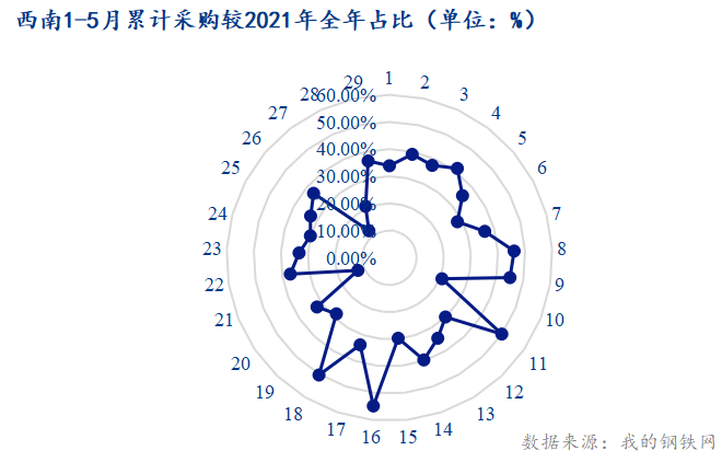 <a href='https://www.mysteel.com/' target='_blank' style='color:#3861ab'>Mysteel</a>调研：西南项目采购滞后，专项债发行速度减缓