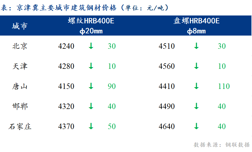 <a href='https://www.mysteel.com/' target='_blank' style='color:#3861ab'>Mysteel</a>日报：京津冀建筑钢材市场价格回落 成交萎缩