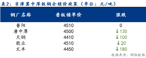 <a href='https://m.mysteel.com/' target='_blank' style='color:#3861ab'>Mysteel</a>日报：京津冀中厚板价格震荡下行 成交一般