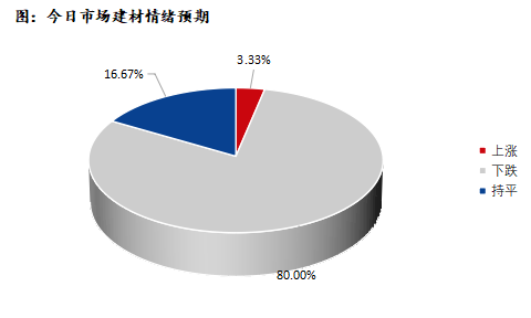 <a href='https://www.mysteel.com/' target='_blank' style='color:#3861ab'>Mysteel</a>早报：深圳建筑钢材价格预计盘整趋弱