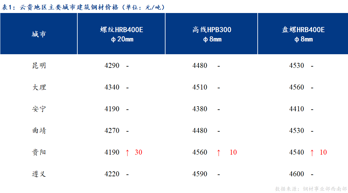 <a href='https://www.mysteel.com/' target='_blank' style='color:#3861ab'>Mysteel</a>日报：商家心态转暖 云贵市场建筑钢材价格盘整趋强运行