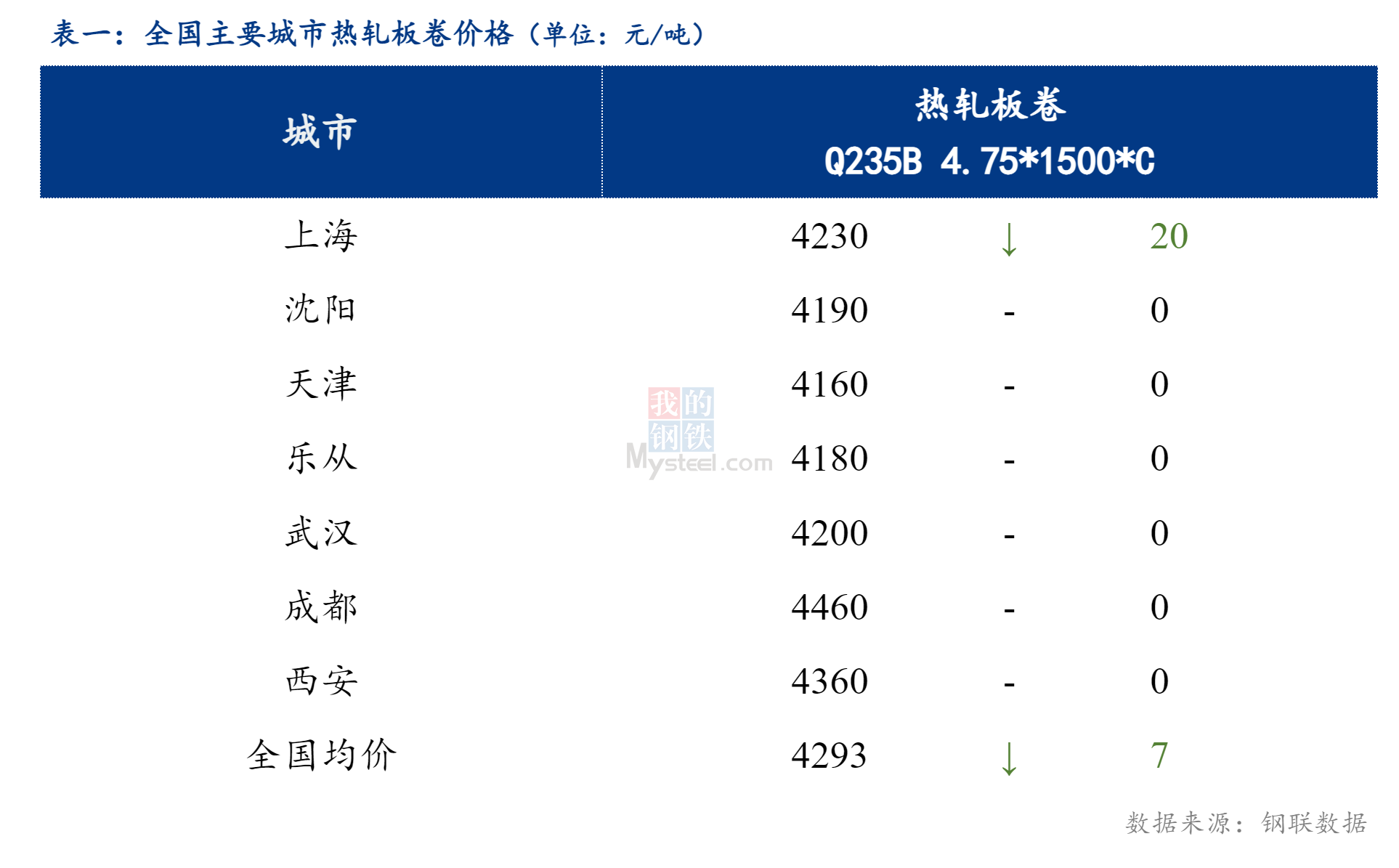 <a href='https://www.mysteel.com/' target='_blank' style='color:#3861ab'>Mysteel</a>日报：全国<a href='https://rezha.mysteel.com/' target='_blank' style='color:#3861ab'>热轧板卷价格</a>小幅下跌，成交较弱