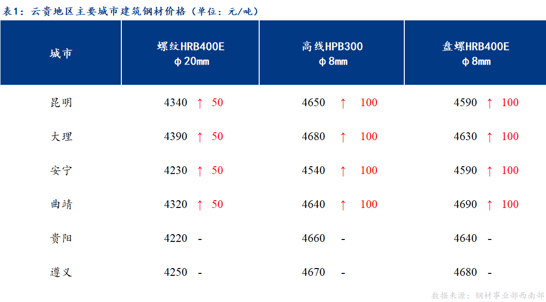 <a href='https://m.mysteel.com/' target='_blank' style='color:#3861ab'>Mysteel</a>日报：云贵市场建筑钢材价格盘整趋强运行