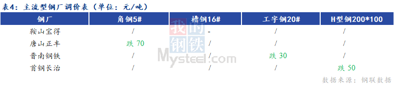 <a href='https://m.mysteel.com/' target='_blank' style='color:#3861ab'>Mysteel</a>日报：全国型钢价格回落 需求疲软