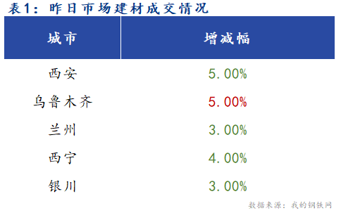 <a href='https://m.mysteel.com/' target='_blank' style='color:#3861ab'>Mysteel</a>早报：西北建筑钢材早盘价格预计盘整趋弱