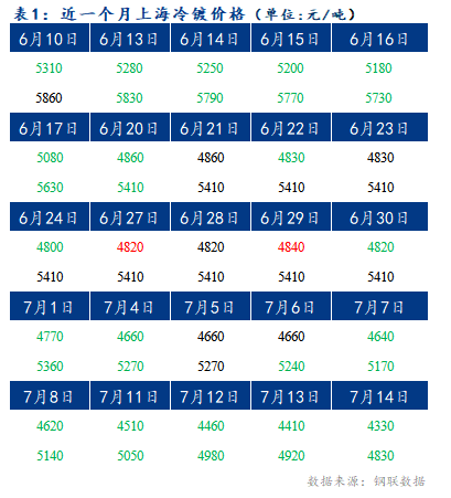 	Mysteel早报：上海冷轧及镀锌板卷价格或将下跌50-60元/吨