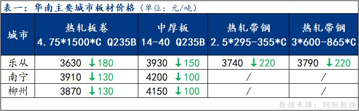 <a href='https://www.mysteel.com/' target='_blank' style='color:#3861ab'>Mysteel</a>日报：华南板材价格大幅下跌 成交表现较差