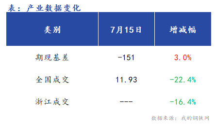 <a href='https://www.mysteel.com/' target='_blank' style='color:#3861ab'>Mysteel</a>早报：浙江<a href='https://jiancai.mysteel.com/' target='_blank' style='color:#3861ab'>建筑钢材</a>早盘价格预计弱势运行