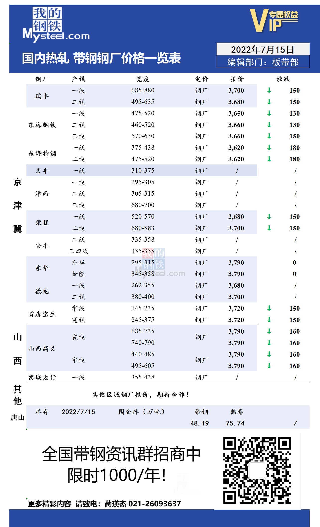 <a href='https://www.mysteel.com/' target='_blank' style='color:#3861ab'>Mysteel</a>日报：全国热轧带钢宽幅下跌 成交偏弱