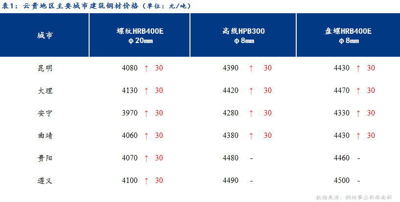 <a href='https://www.mysteel.com/' target='_blank' style='color:#3861ab'>Mysteel</a>日报：期货止跌反弹 云贵建筑钢材价格有所上涨